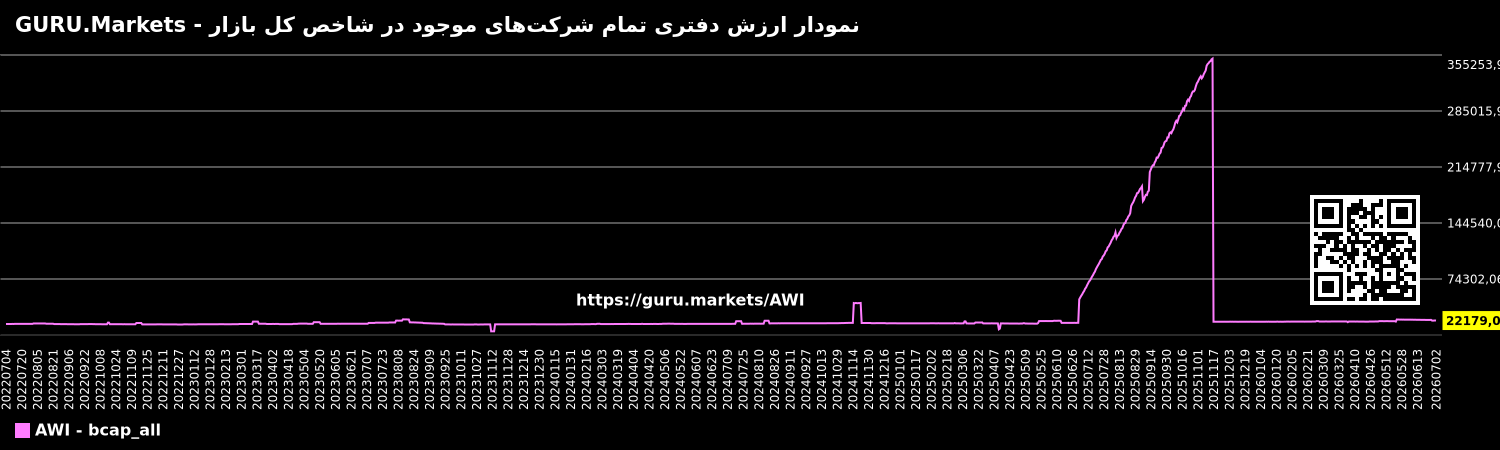 نمودار ارزش دفتری تمام شرکتهای موجود در شاخص کل بازار - GURU.Markets